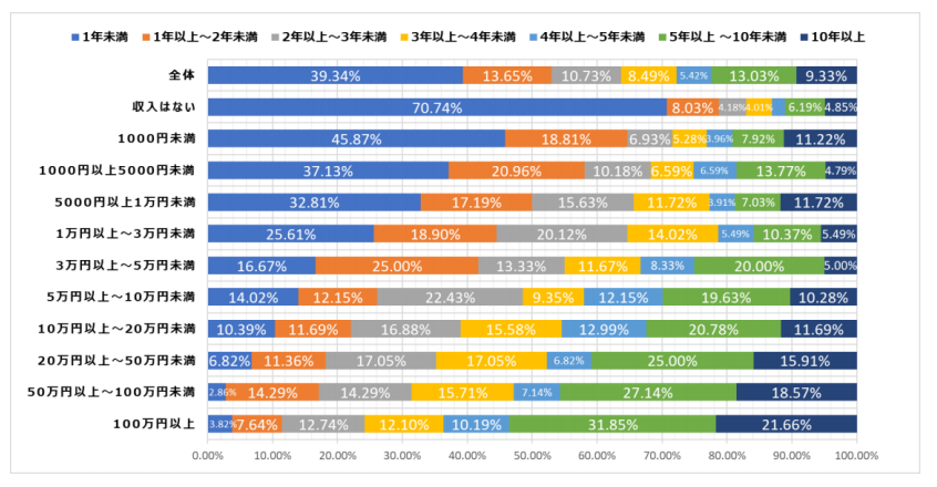 アフィリエイトは稼げない？